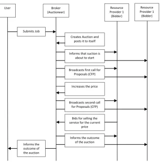 Fig 1: A general model of auction [2]