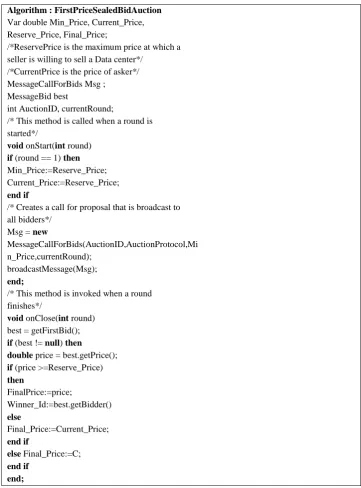 Fig 2: Algorithm for FirstPriceSealedBid Auction [10] 