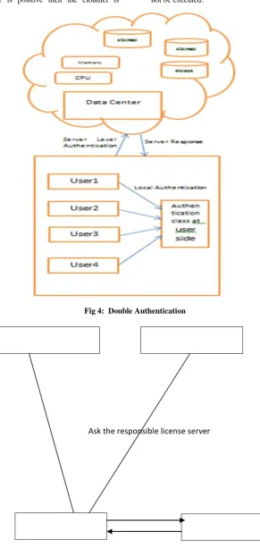 Fig 4:  Double Authentication 