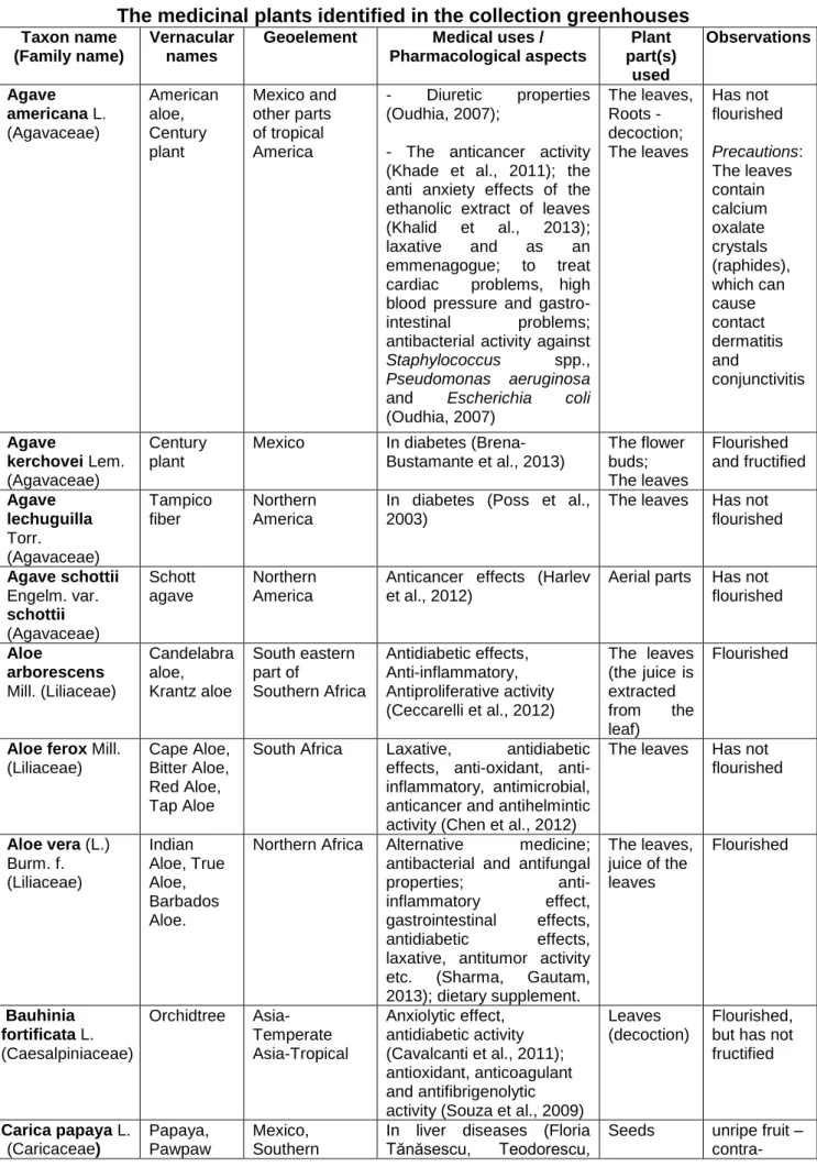 Table 1  The medicinal plants identified in the collection greenhouses 