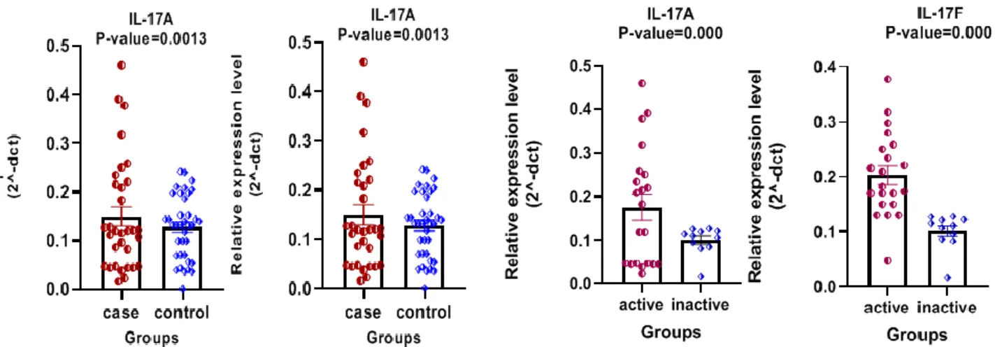 Figure 1.   Relative  Expression  Level  of  IL-17A  and  IL-17F  Among Cases and Controls 