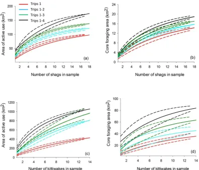 Figure 2.2. Comparisons of home-range areas predicted by using the first, first two, 