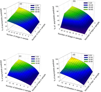 Figure 2.5. The percentage of the home-range area asymptote predicted by different 