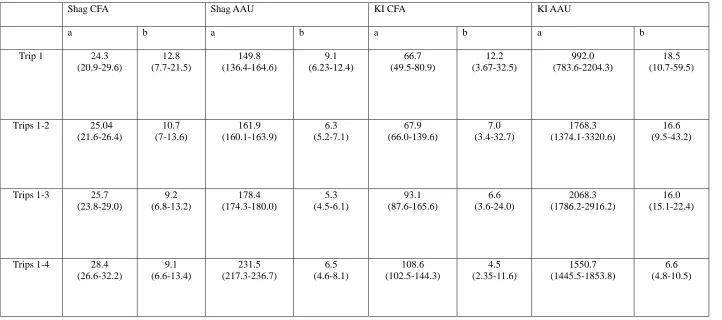 Table S2. Parameter estimates (with 95% confidence intervals) for Michalis-Menten model  