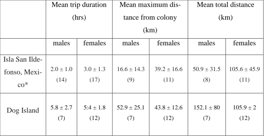 Table 3.1. Mean (± standard deviation) foraging trip duration, maximum distance 