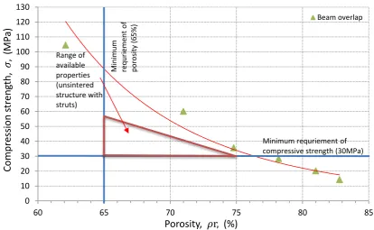 Figure 2-31 Based on the method provided by Stamp et al [8], a bone ingrowth structure (CpTi) was fabricated on a SLM Realizer 100
