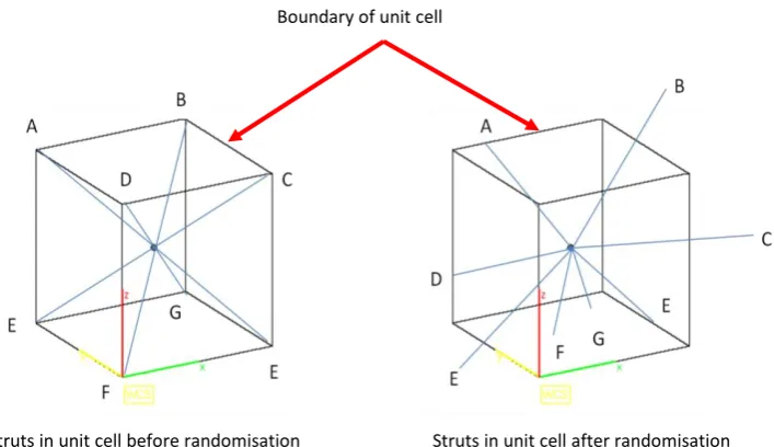 Figure 2-33 Based on the description in Brooks’ PhD thesis [152], an Illustration of struts in the unit cell before randomisation (Left) and after randomisation (right) was made