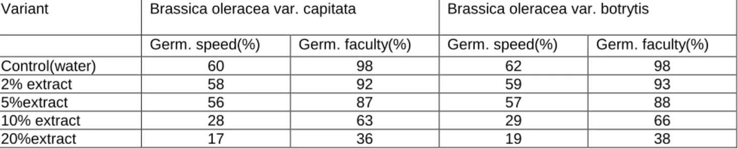 Table no 1 