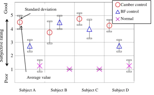 Figure 11 show the experimental results for subject A for rear-wheel control (the experimental results for the substantially deviated from the course with braking force control
