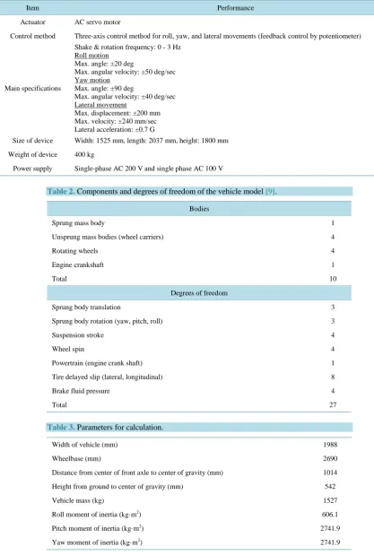 Table 2. Components and degrees of freedom of the vehicle model [9]. 