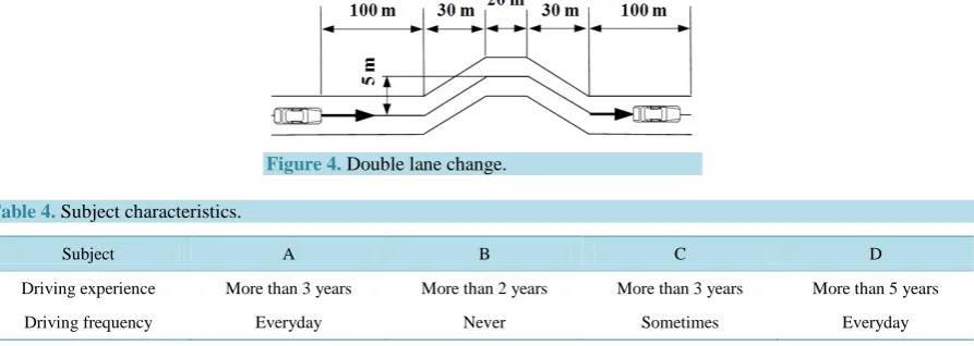 Figure 4. Double lane change. 