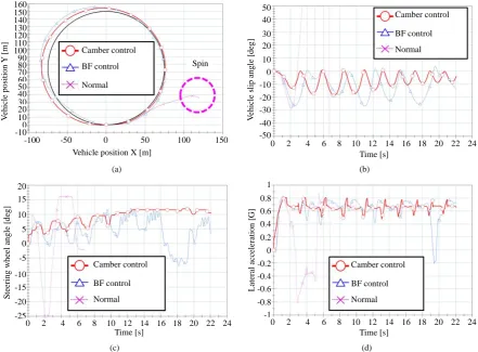 Figure 9. Experiment results (front wheel). (a) Running trajectory; (b) Vehicle body slip angle; (c) Steering wheel angle; (d) Lateral acceleration