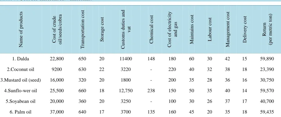 Table 7.  Cost for different raw materials.                                                                       