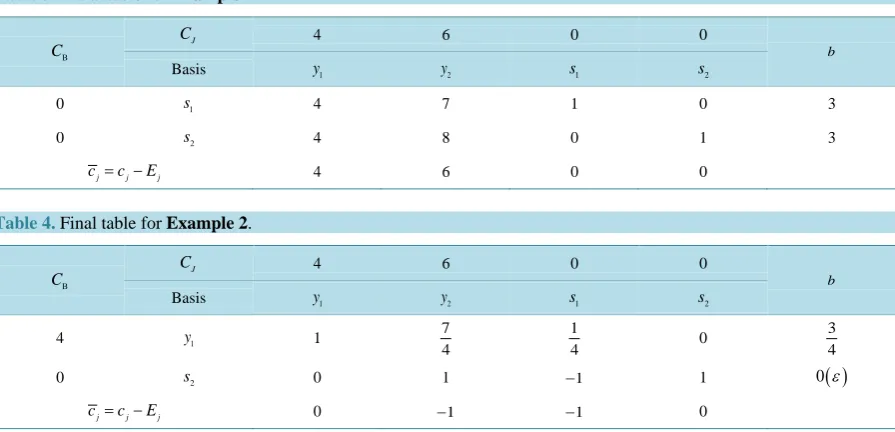 Table 3.  Initial table for Example 2.                                                                         