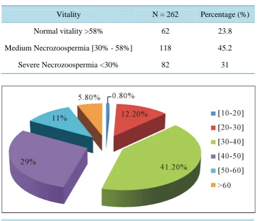 Figure 1. Patient repartition by age group. 