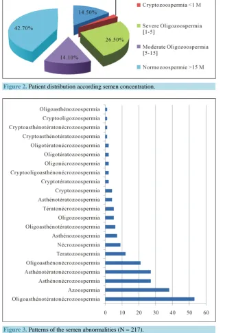 Figure 2. Patient distribution according semen concentration. 