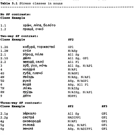 Table 5.1 Stress classes in nouns