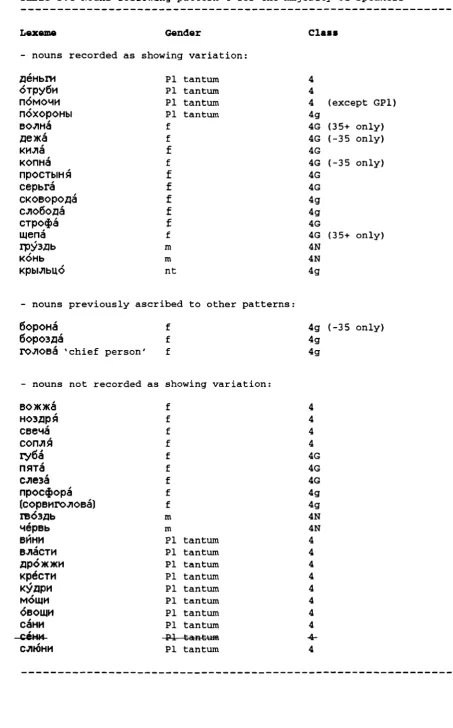 Table 5.4 Nouns following pattern 4 for the majority of speakers
