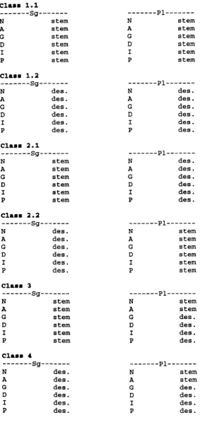 Table 5.2 Morphemic stress of noun classes