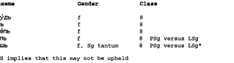Table 5.13 Nouns following pattern 8 for the majority of speakers
