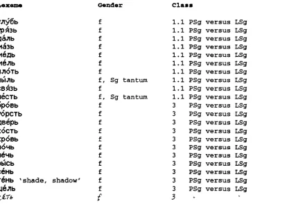 Table 5.14 Nouns following pattern 3, no LSg-PSg contrast