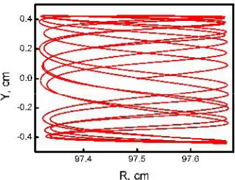 Fig. 2: (Colour on-line) Trajectory of the EB wave in theq1181Ecmpoloidal cross – section.T1.8ekeV,/ 276.4E GHz, the backgrounddensity profilen x( )  is chosen as in fig