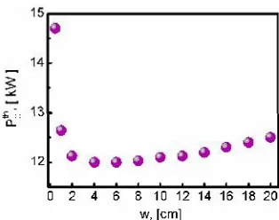Fig. 5: (Colour on-line) PDI threshold versus the microwavebeam waist for the parameters used in Figure 4.