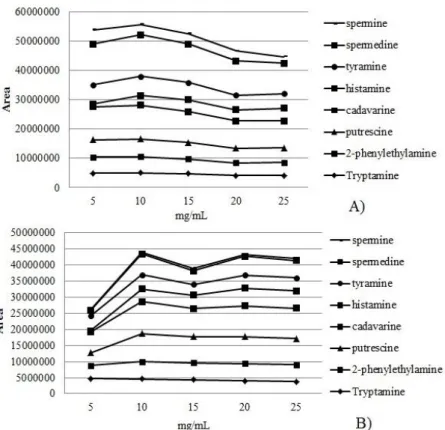 Fig. 4. Influence of concentration of DnsCl on the peak area of each biogenic amine   used with standard solution (A) and wine (B) 