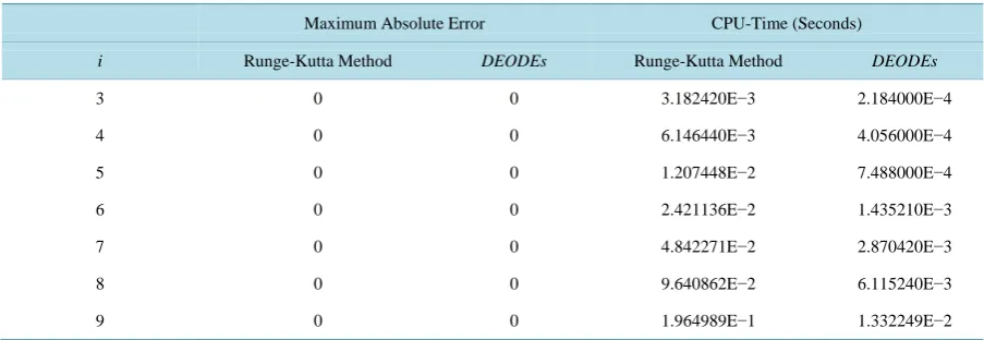 Table 2. Maximum absolute error and CPU-time in seconds for Problem 2 with steplength h=2 ,−ii=3 1 9( )