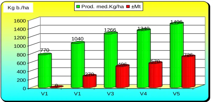 Figure no. 1 . Evolution of production of wheat after  mineral and organic fertilization on eutric  psamosoil (typical) of the area Poiana Mare (the average grain production(Kg/ha)/2006, 2007, 2008) 
