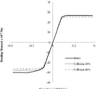 Figure 10. Moment–curvature Relationship 
