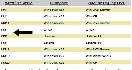 Figure 5. - Duplicate entries arising in the system after data mining and clustering. 