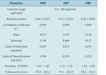 Figure 2: Three-dimensional (3D) plots of the RSM and Perturbation plots for  Rf value of DMP (a), DEP (b) and DBP (c)