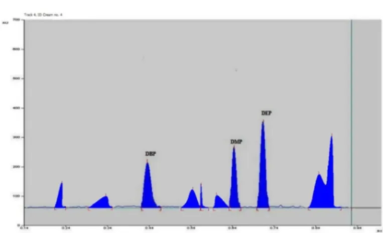 Figure 3: Densitogram of extracted sample solution containing mixture of  DMP, DEP and DBP (Cream no