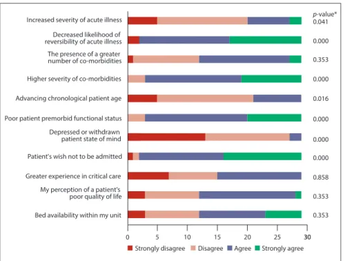 Fig. 2. Participants’ assessment of importance of factors contributing to refusal of referrals.