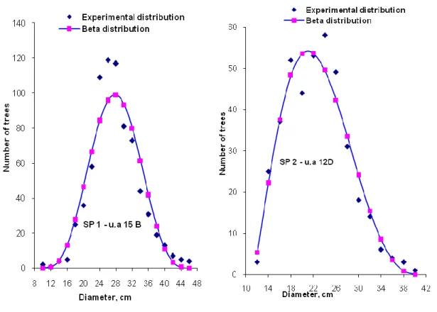 Fig. 8 The fitting of the experimental distribution                  Fig. 9 The fitting of the experimental distribution      of the number of trees in diameter classes                        of the number of trees in diameter classes with         with the