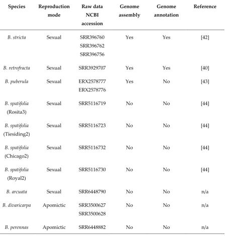 Table 1. Genome sequencing data for Boechera genus 