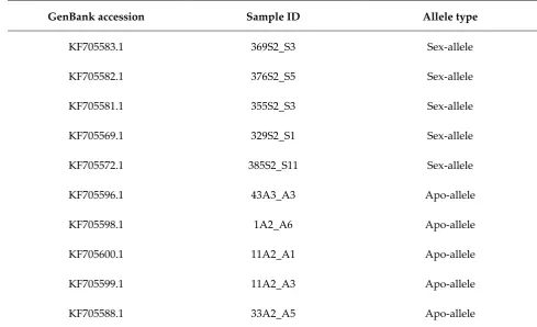 Table 2. Boechera accessions used for investigation of APOLLO gene (from [39]) 
