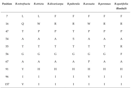 Table 4. Polymorphic positions in CENH3 protein 