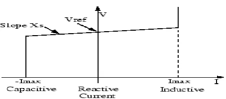 Fig 2: V-I Characteristics of STATCOM 