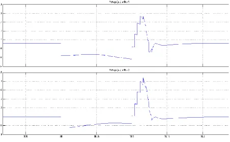 Fig.5 : Voltages at 33 kV Bus – 1 and Bus – 2 during SVC 