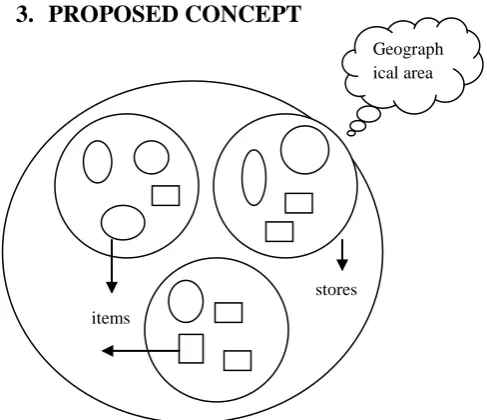 Fig 2: Schematic stores in respective areas  
