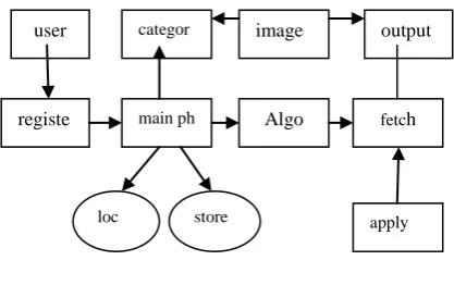 Fig 4 System Architecture 