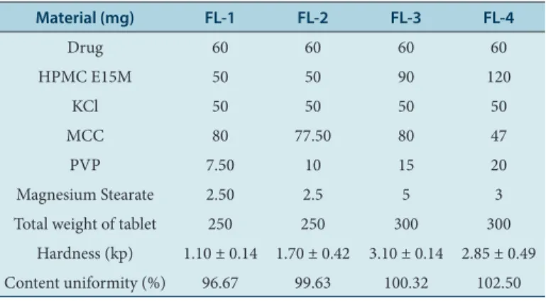 Table 1: Compositions of the core tablets