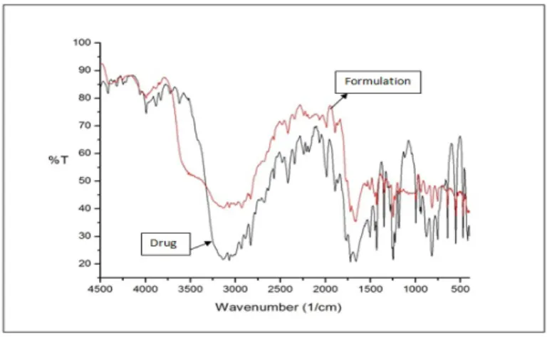 Figure 3: FTIR of drug and formulation. 