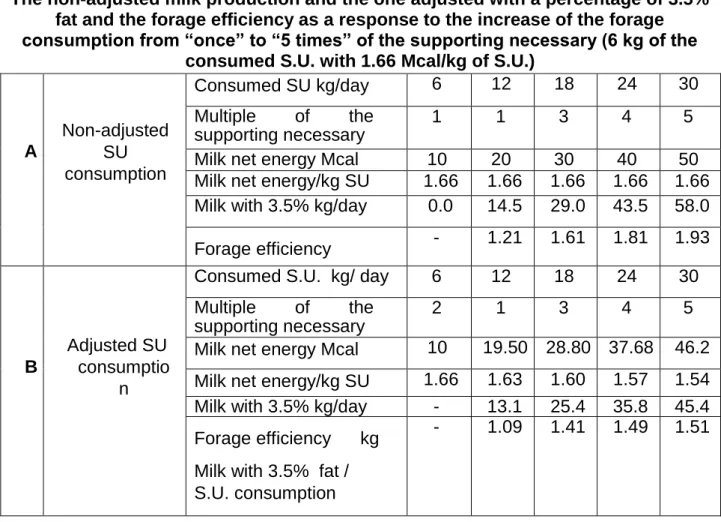 Table 2  The non-adjusted milk production and the one adjusted with a percentage of 3.5% 