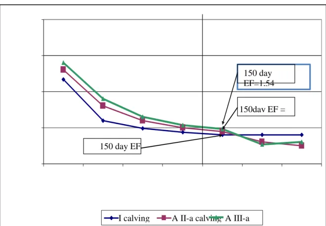 Figure  1  presents  the  effect  of  the  number  of  the  animal’s  lactation  and  of  the  lactation  days  on  the  forage  efficiency  to  a  herd  of  Holstein  cows  having  a  production  of  9,800 kilograms of milk