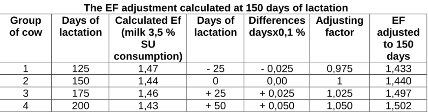 Table 3. Shows the correction to 150 of the EF for 4 groups of cows. 