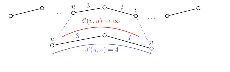 Figure 4: Example of temporal distance, from source vertex to target vertex,equal to n′.