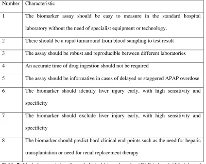 Table 7: Ideal characteristics of novel clinical biomarkers for APAP-induced ALI. Adapted 